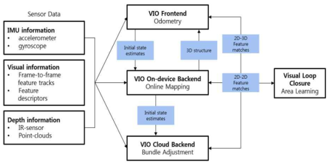 RGBD-inertial SLAM 기반 혼합 현실 장치의 자세 추정 및 3차원 점 군 데이터 획득 알고리즘 및 데이터 흐름도