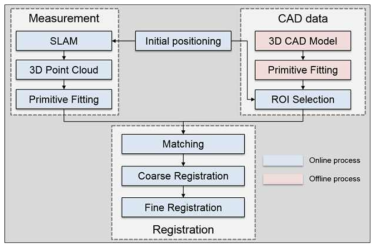 프리미티브 형상 기반 정합을 통한 위치추정 정밀도 보정 및 좌표계 동기화 알고리즘 데이터 흐름도