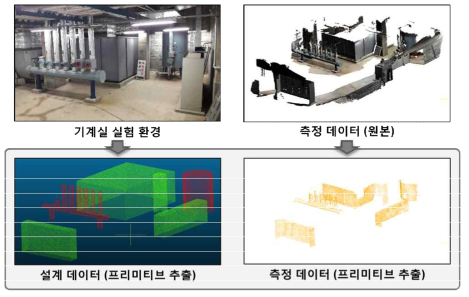 (상) 정합 실험에 사용된 실험 환경 및 측정데이터 (하) 프리미티브 형태로 측정 데이터의 점 군