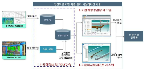 형상모델 기반의 배관류 설치시뮬레이션 시스템 구성도