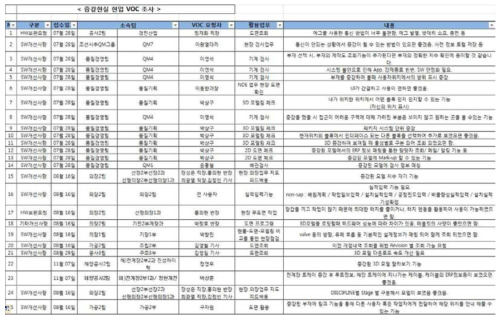 현업 VOC 수집 결과