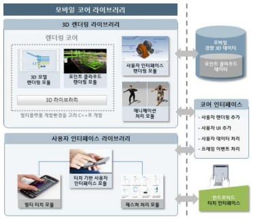 3D모델 및 포인트클라우드 모바일 코어 라이브러리 구성도