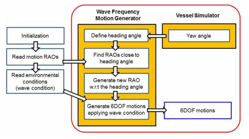 Wave Frequency Motion Generator