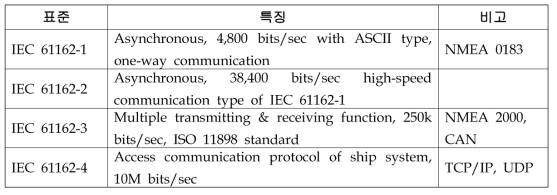 IEC 61162 프로토콜