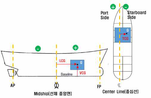선박의 구조 분할 경계 선 기준