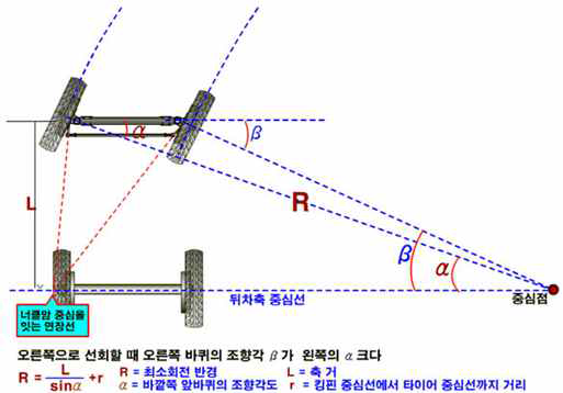 차량의 최소 회전반경 산출