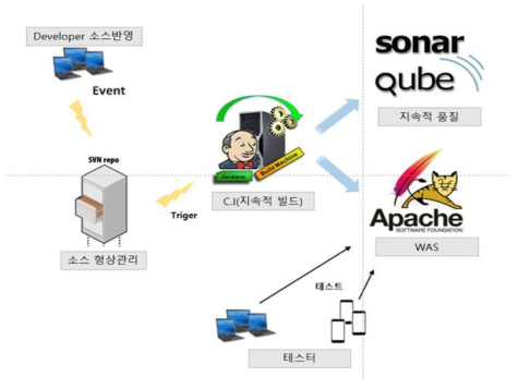 소프트웨어 품질 관리를 위한 관리 서버 운영 사항