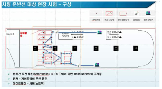 차량 운반선 대상 현장 시험 구성도