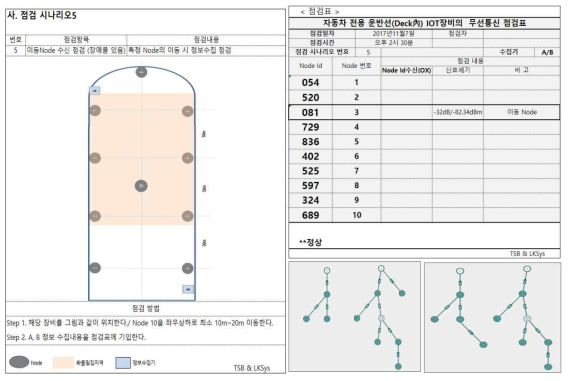 선박 내 무선 데이터 통신 시험 시나리오 및 점검표 사례