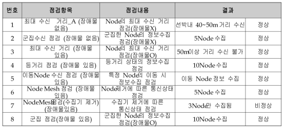 선박 내 무선 데이터 통신 시험 결과