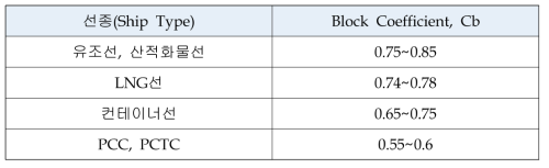 선종별 방형비척계수