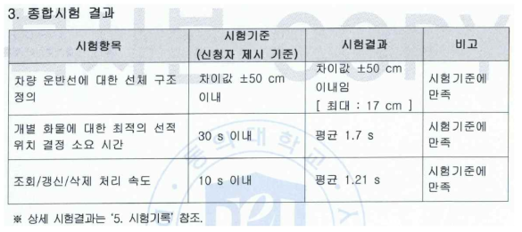 공인 시험 성적서 – 종합시험 결과