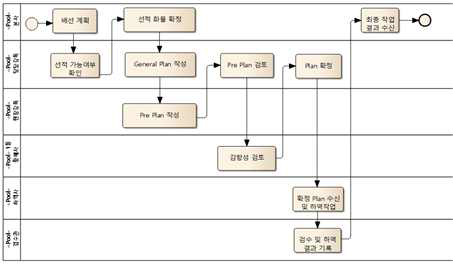 차량운반선 적업 업무 절차