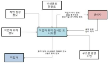 작업자 실시간 위치 측위 적용 시나리오