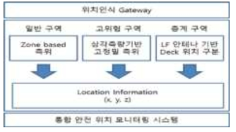 안전 유형별 작업자 측위 데이터 처리구조