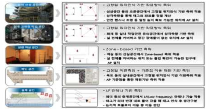 선내 공간별 Wearable Device 추적 적용방안