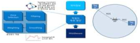 Zone 기반 측위 알고리즘 구조