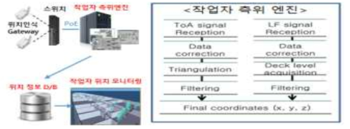 고정밀 작업자 측위 엔진 구조 설계