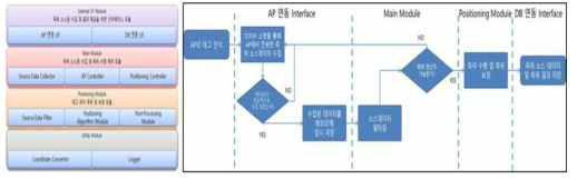 고정밀 작업자 측위엔진 블록 및 흐름도