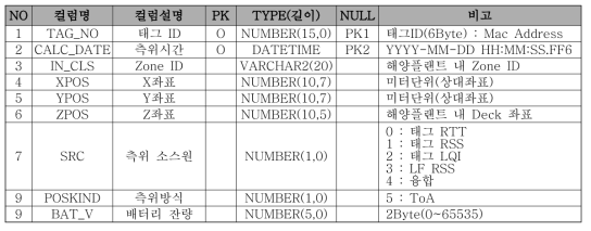 위치정보 테이블 스키마 설정