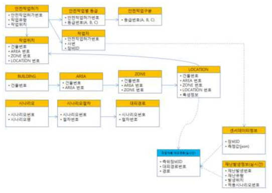 IoT 환경의 ESH ERP(일부)