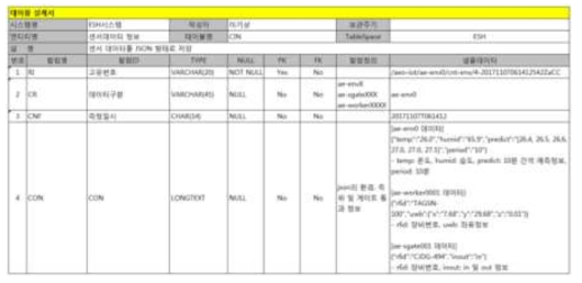 측위 및 환경 센서 정보 테이블