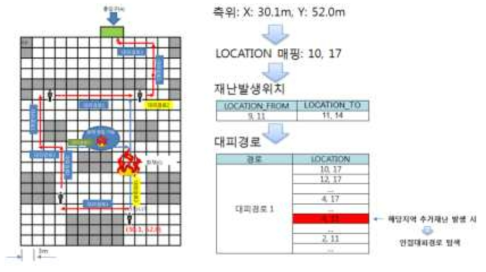 측위정보의 LOCATION 매핑 및 대피경로 탐색 결과 데이터