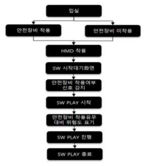 안전장비 착용여부 적용 SW 체험 순서