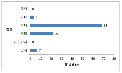 충돌 사고에 대한 유형별 발생율