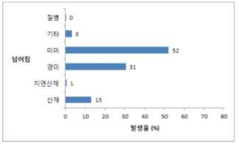 넘어짐 사고에 대한 유형별 발생율