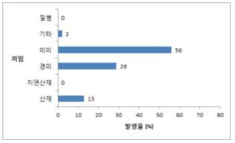 끼임 사고에 대한 유형별 발생율