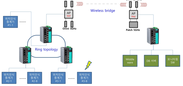 테스트용 소규모 유무선 네트워크 구성도