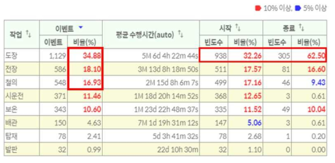 Simple Summary Table 퍼즐