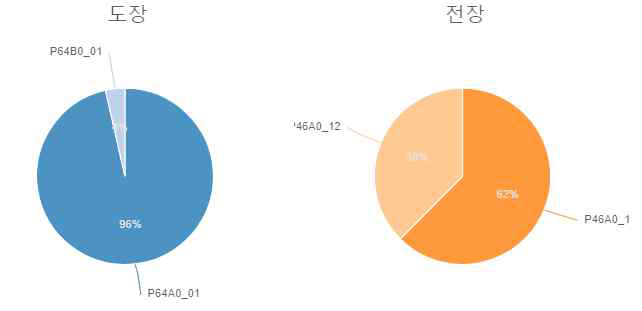 MDA 퍼즐 (Activity-Resource)(비중 : Resource 별 이벤트 수)