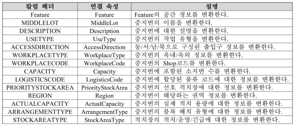 GIF_LOTMIDDLE의 연결 속성 정의 및 설명