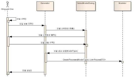 모델 라이브러리 모듈 구동 순서도