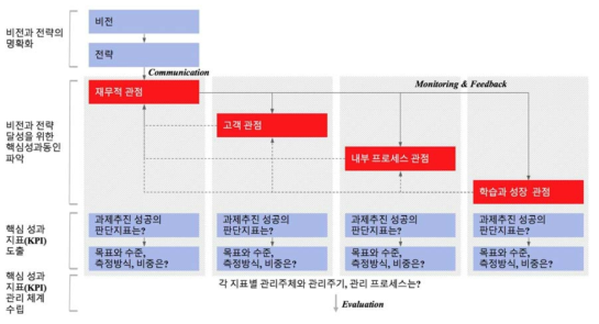 BSC의 재무, 고객, 내부 프로세스 및 학습/성장 관점의 관계