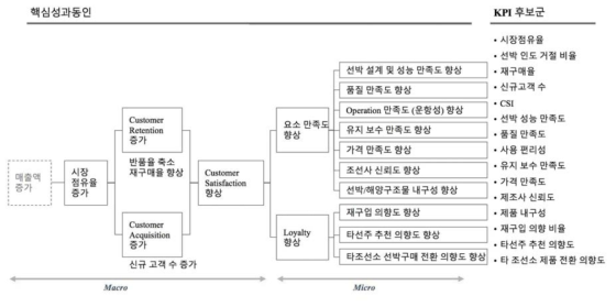 BSC의 고객 관점에 대한 조선 지표 분석의 예