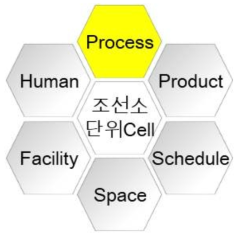 6 Factors 개념도