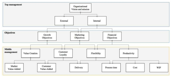 Performance Pyramid