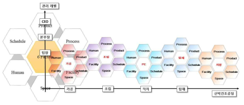 6 Factor를 이용한 선박 제조 공정별 모델링