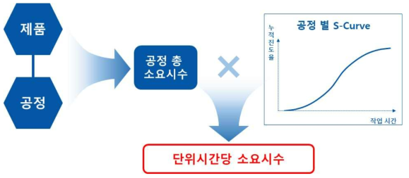 단위 생산 공정의 작업자 요소 필요량 계산