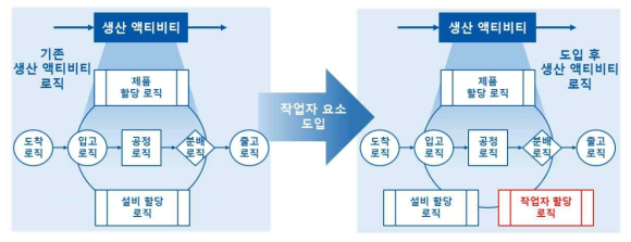 작업자 요소 도입으로 인한 조선소 시뮬레이션 단위 생산 공정 로직 변경