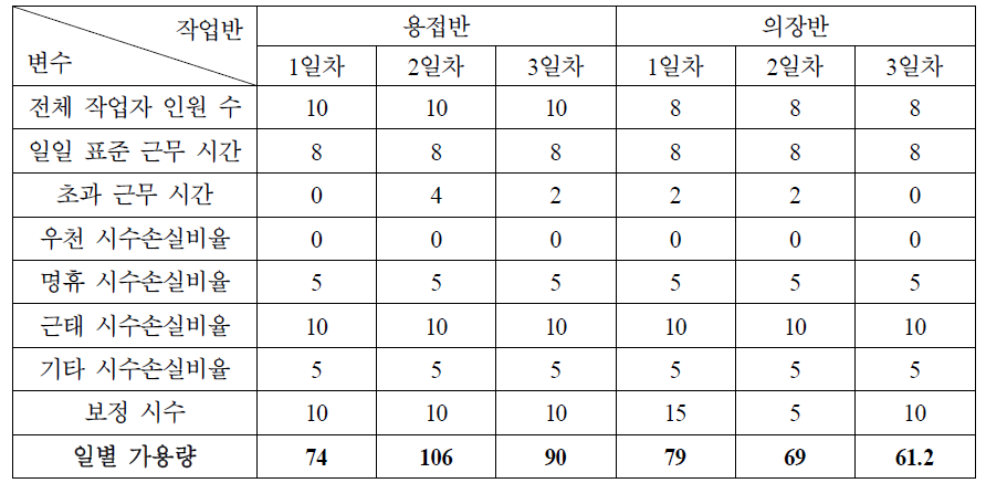 작업반 별 작업자 요소 가용량 산출 변수와 일별 가용량