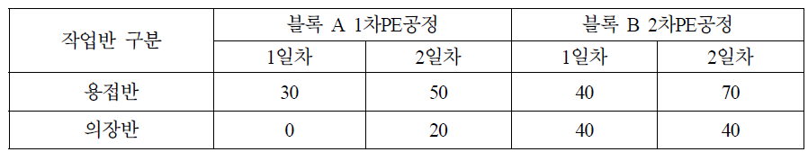 각 단위 생산 액티비티별 작업자 요소 필요량