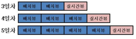 실시간 처리 Layer 예시