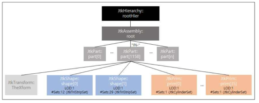 – 4] JT Open Toolkit을 이용하여 뽑아낸 테스트파일의 기본 hierarchy