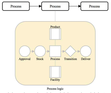 프로세스 기반 모델링의 프로세스 엔터티 구조