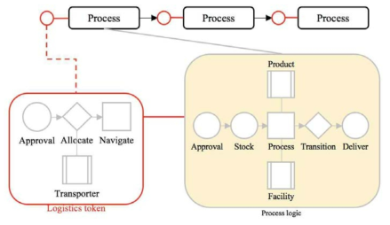 물류를 고려한 프로세스 기반 모델링의 프로세스 엔터티 구조