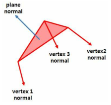 삼각형의 vertex 순서가 뒤집힌 경우